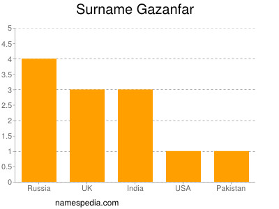 Surname Gazanfar