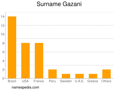 Familiennamen Gazani