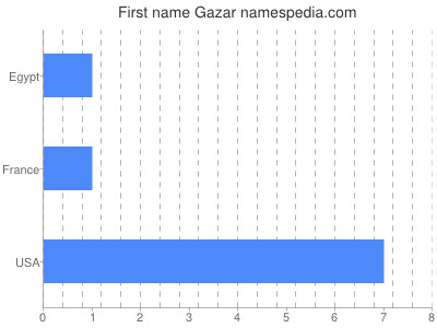 Given name Gazar