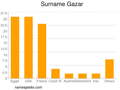 Familiennamen Gazar