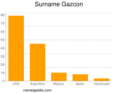 nom Gazcon