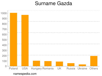 Surname Gazda
