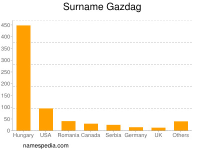 Familiennamen Gazdag