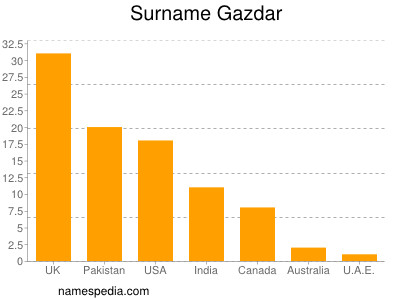 Familiennamen Gazdar