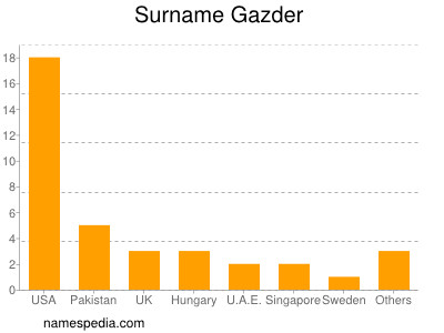 Surname Gazder