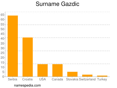 Familiennamen Gazdic