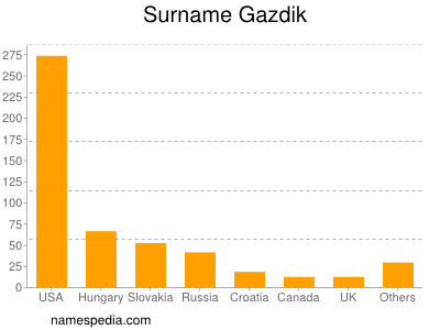 Familiennamen Gazdik