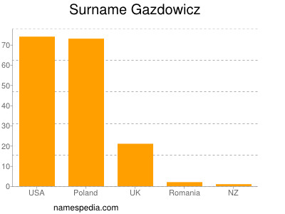 Familiennamen Gazdowicz