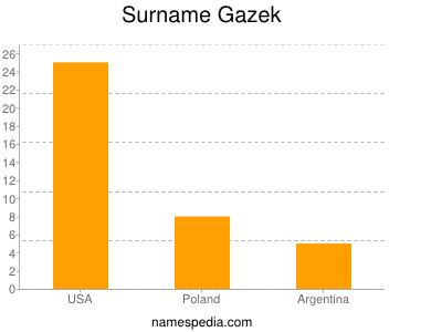 Familiennamen Gazek
