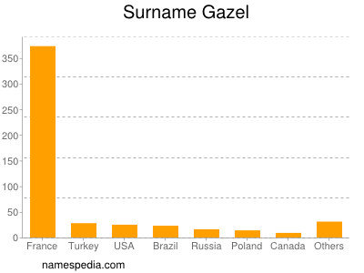 Familiennamen Gazel