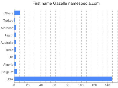 Vornamen Gazelle