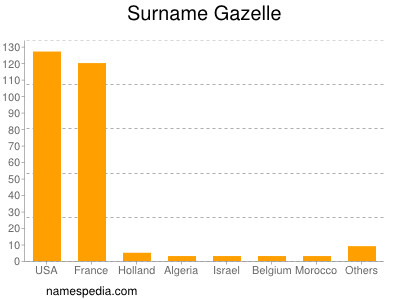 Familiennamen Gazelle