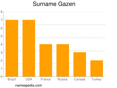 Familiennamen Gazen