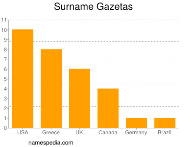 Familiennamen Gazetas