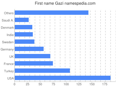 Vornamen Gazi