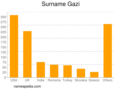 Familiennamen Gazi