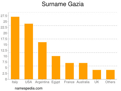 Familiennamen Gazia