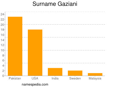 Familiennamen Gaziani