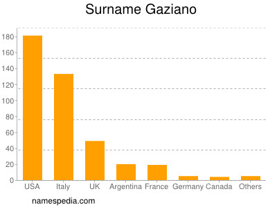 Familiennamen Gaziano