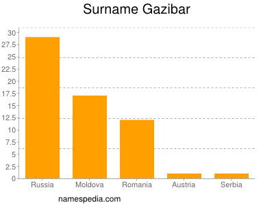 Surname Gazibar