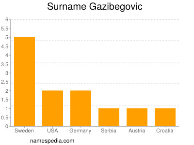 Familiennamen Gazibegovic