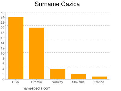 Familiennamen Gazica