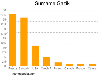 Familiennamen Gazik