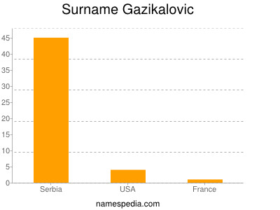 Familiennamen Gazikalovic