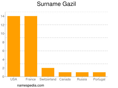 Familiennamen Gazil
