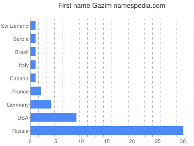 Vornamen Gazim