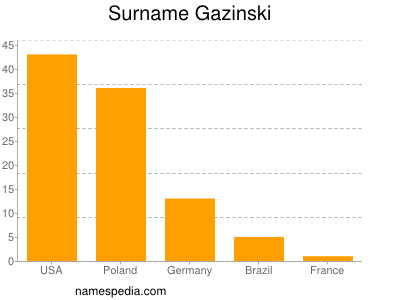 Familiennamen Gazinski