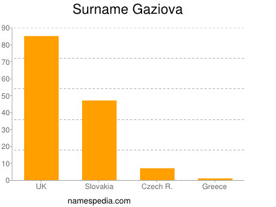 Familiennamen Gaziova