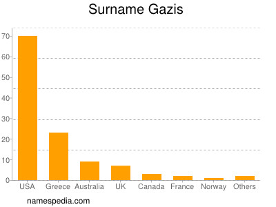 Familiennamen Gazis