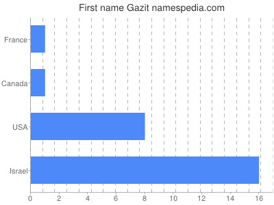 Vornamen Gazit