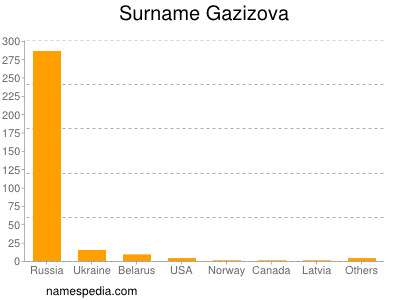 Surname Gazizova