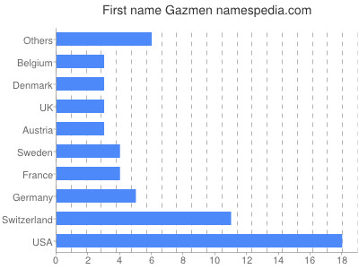 Vornamen Gazmen