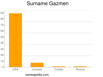 Surname Gazmen