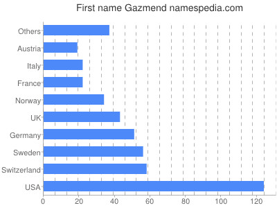 prenom Gazmend