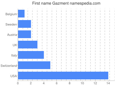 prenom Gazment