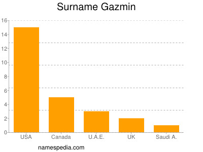 Familiennamen Gazmin