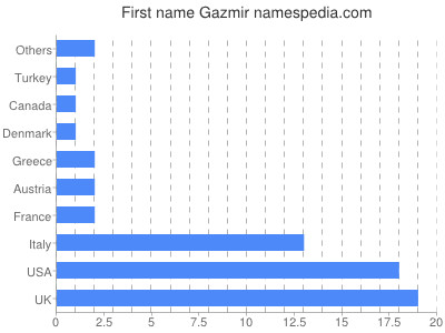 Vornamen Gazmir