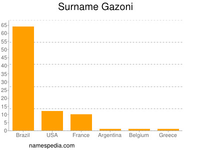 Familiennamen Gazoni