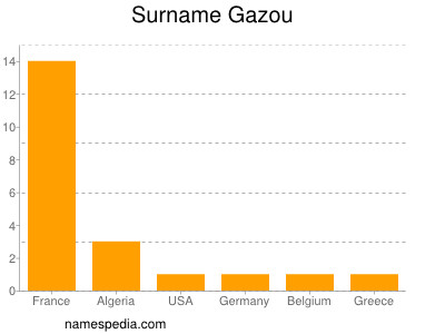 Surname Gazou