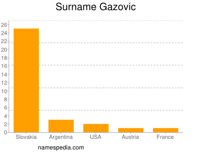 Familiennamen Gazovic