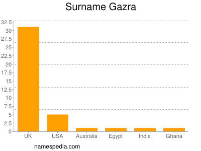 Familiennamen Gazra