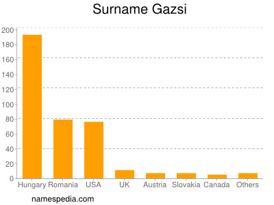 Familiennamen Gazsi