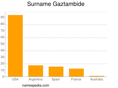 Familiennamen Gaztambide