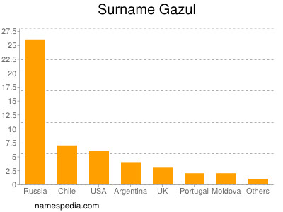 Surname Gazul