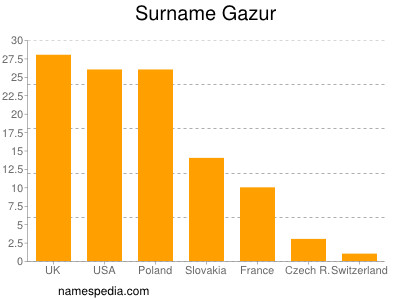 Familiennamen Gazur