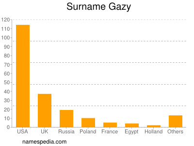 Familiennamen Gazy